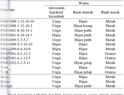 Tabel 1 Karakter warna pada bagian hipokotil kecambah, bunga, buah mentah dan 