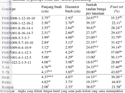 Tabel 8 Nilai tengah panjang buah, diameter buah, dan jumlah tandan bunga per 