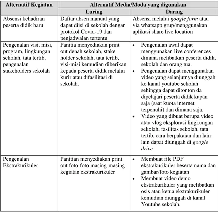 Tabel 3.1 Alternatif Kegiatan MPLS 