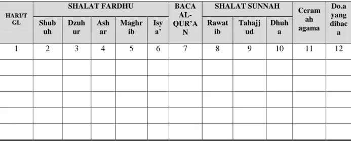 Tabel 4.1  Instrumen penilaian kegiatan spiritual dapat disajikan seperti berikut ini (Contoh Agama  Islam)