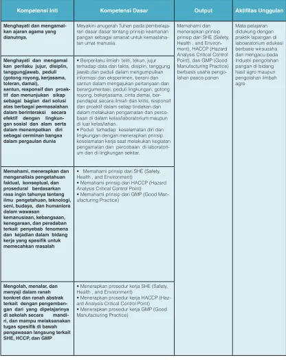 Tabel 2. 8. Kompetensi Dasar Safety, Health , and Environment; Good Manufacturing Practice;                              Hazard Analysis Critical Control Point
