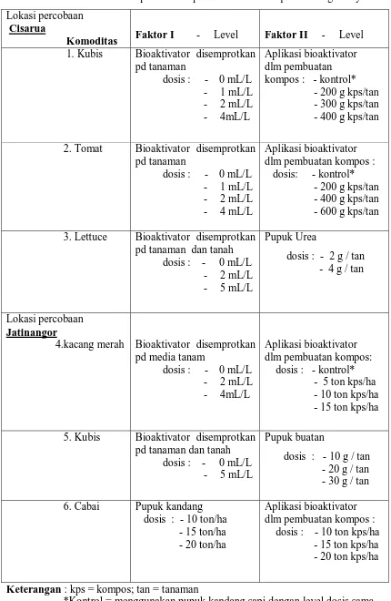 Tabel 1.  Faktor dan level dari percobaan aplikasi bioaktivator pada berbagai  sayuran 