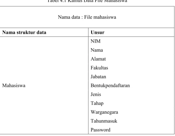 Tabel 4.1 Kamus Data File Mahasiswa 
