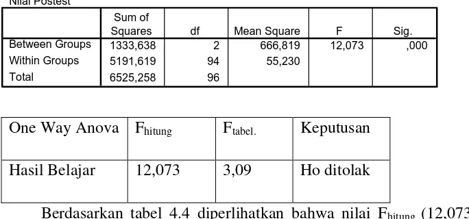 Tabel 4.4.Rekapitulasi hasil uji hipotesis Fhitung dan Ftabel.