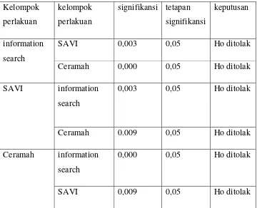 Tabel 4.5 Rekapitulasi skor hasil uji beda antar kelompok. 