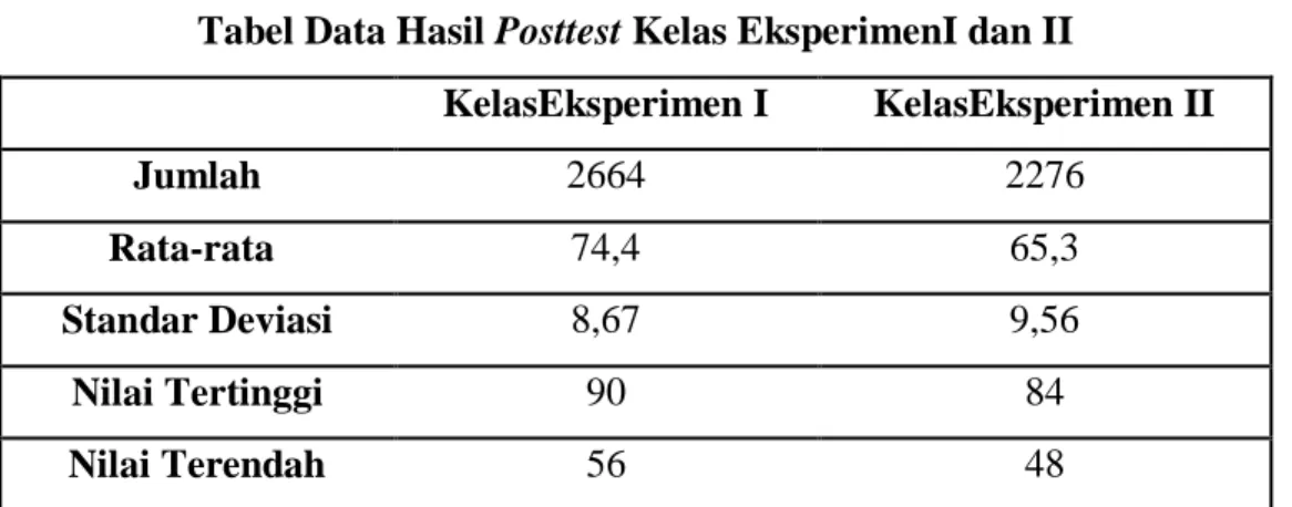 Tabel Data Hasil Posttest Kelas EksperimenI dan II 