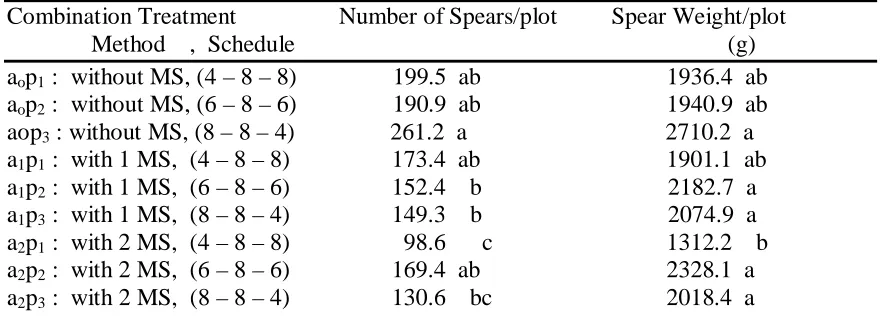 Table 2 : Mean spear weight of green asparagus during the 20 week harvesting period.  