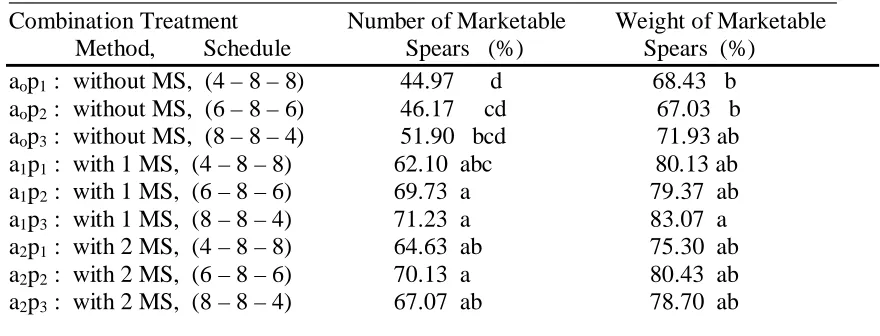 Table 4: Percentage marketable spear by number and weight  of  green asparagus                 during the 20 week harvesting period