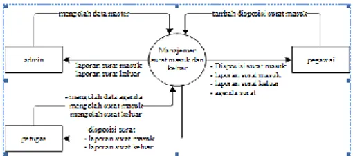 Diagram  konteks  pada  sistem  ini  memiliki  dua  proses  pendataan  surat  masuk  dan  proses  pendataan  surat  keluar