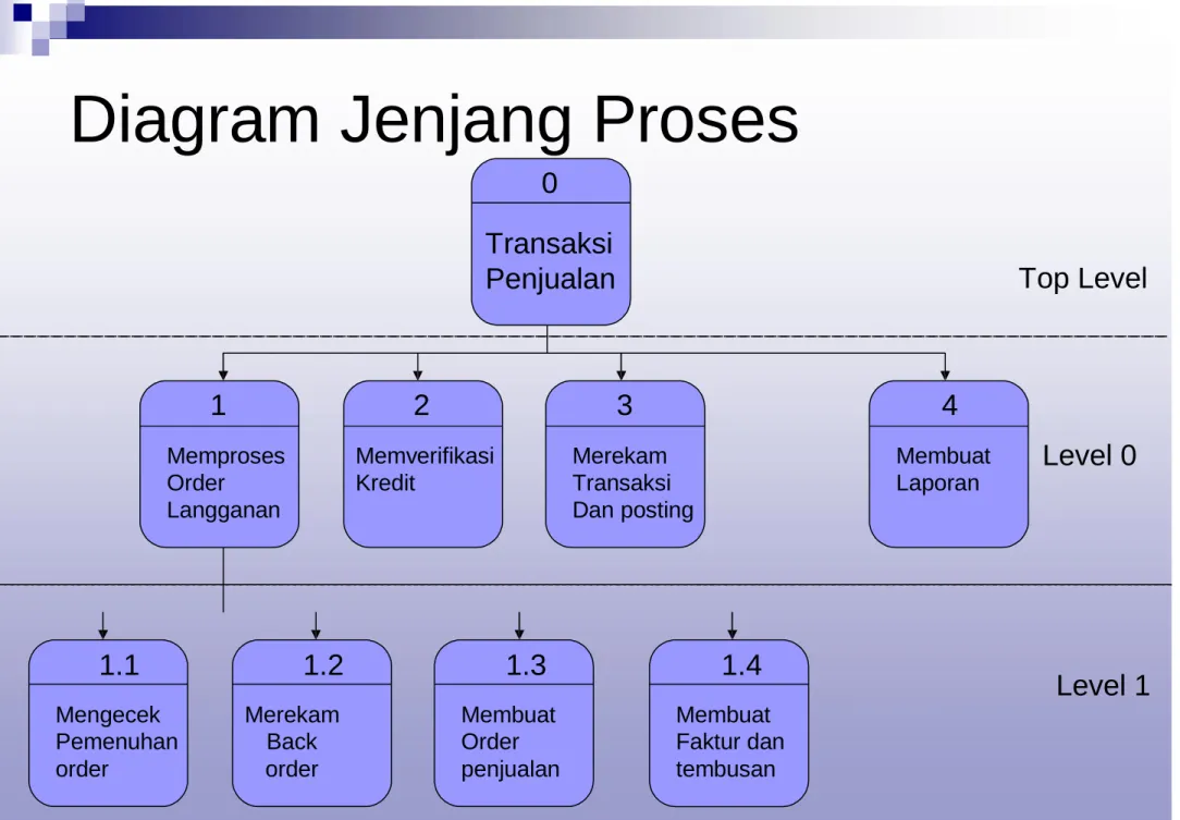 Diagram Jenjang Proses
