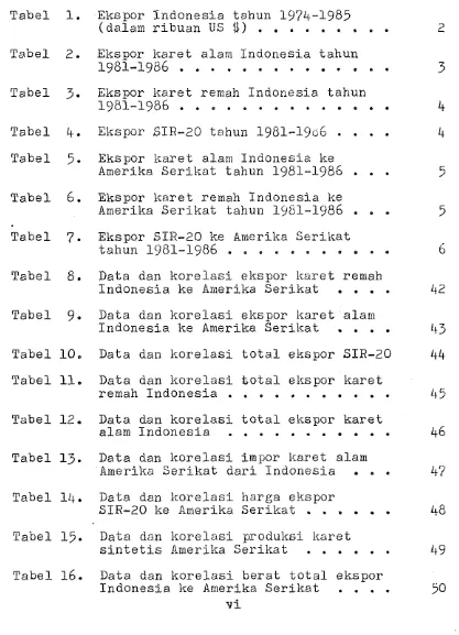 Tabel 1. Ekspor Indonesia tahun 1974-1985 $1 . . . . . . . . .  