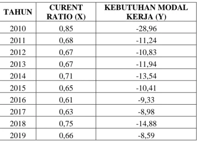 Tabel 1. Nilai Current Ratio dan Kebutuhan Modal Kerja  