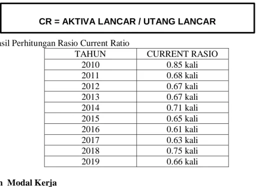 Tabel 2. Hasil Perhitungan Rasio Current Ratio 