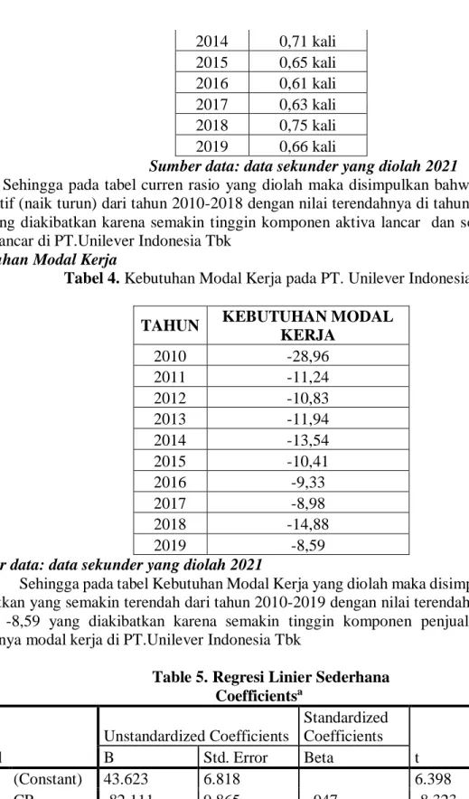 Table 5. Regresi Linier Sederhana  Coefficients a Model  Unstandardized Coefficients  Standardized Coefficients  t  Sig