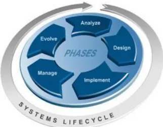 Gambar 2 Developing Information System Solution (cycle) 