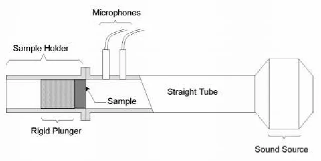Figure 2.2: Two-Microphone Method 