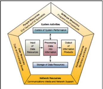 Gambar 2.1 Diagram Komponen Sistem Informasi 