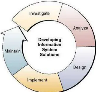 Gambar 2.2. Siklus Pengembangan Sistem Informasi 