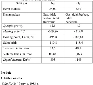 Tabel 1.4  Sifat fisik udara 