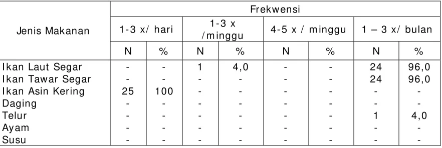 Tabel 1 7 . Distribusi Frekw ensi MAkanan Responden berdasarkan  Jenis Bahan Makan  sum ber Protein Hew ani di Desa Dam e Tahun 2 0 0 2  