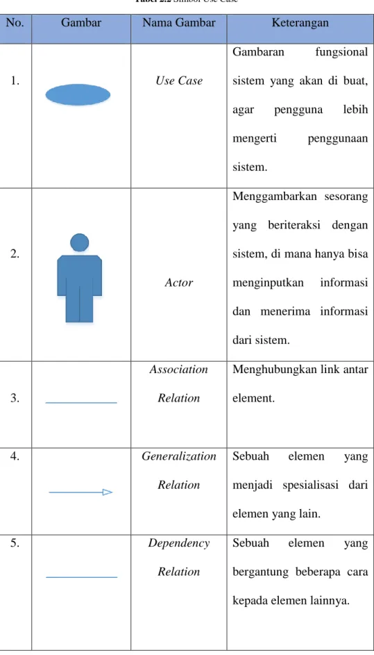 Tabel 2.2 Simbol Use Case 