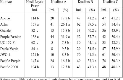 Tabel 2     : Jumlah rebung layak pasar dan komposisi kualitas dari  9 kultivar                     introduksi asparagus (Periode 5 minggu panen pertama)