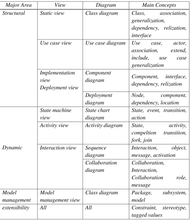 diagram   Component,  interface,  dependency, relization  Deployment  diagram  Node,  component, dependency, location  Dynamic  State machine view  State chart diagram 