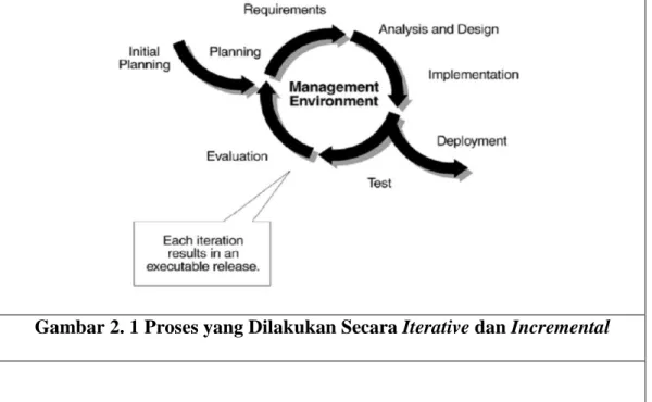 Gambar 2. 1 Proses yang Dilakukan Secara Iterative dan Incremental 