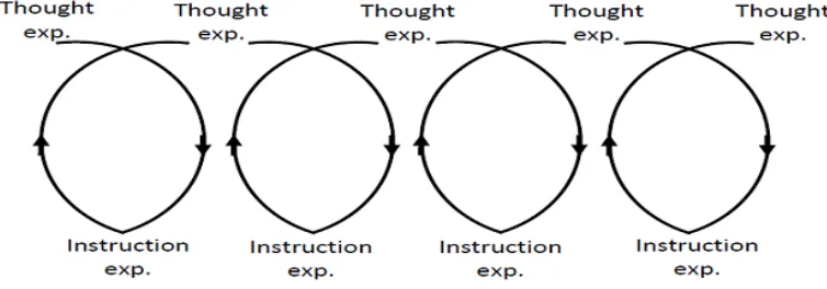 Gambar 2. Cyclic Process (Gravemeijer & Cobb, 2006)