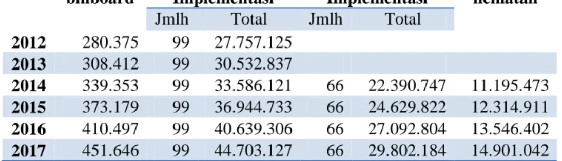 Tabel 4.8.  Biaya Billboard (dalam satuan mata uang  Rupiah(.000)).  Thn  Harga @  billboard  Biaya Sebelum Implementasi  Biaya Setelah Implementasi  Peng-  hematan  Jmlh  Total  Jmlh  Total  2012  280.375  99  27.757.125    2013  308.412  99  30.532.837  