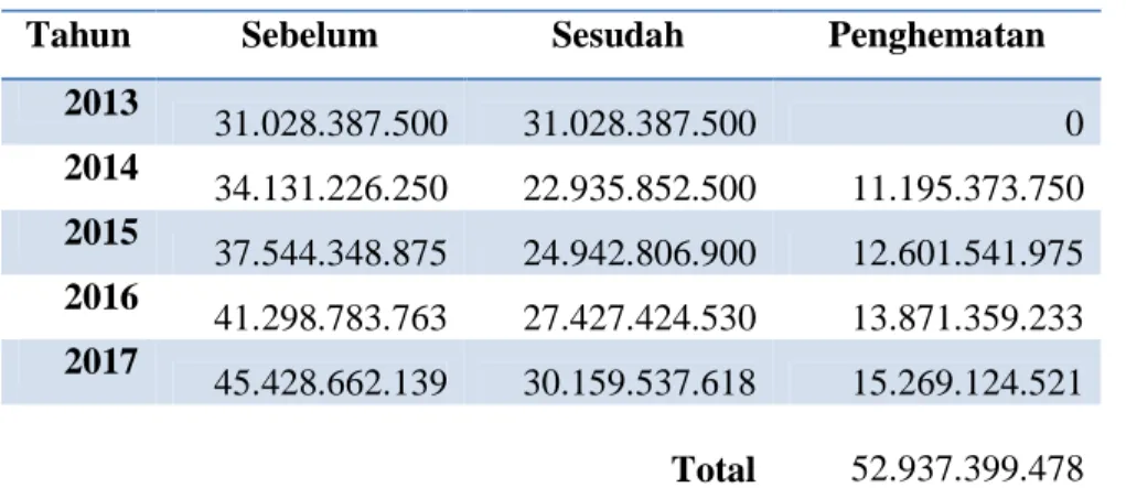Tabel 4.15. Perbandingan Sebelum dan Sesudah Implementasi  (dalam satuan mata uang Rupiah)