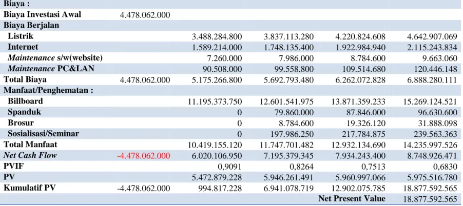 Tabel 4.17. Net Present Value (dalam satuan mata uang Rupiah) 