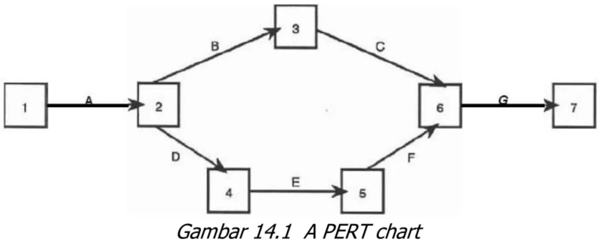 Gambar 14.1  A PERT chart 