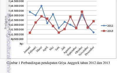 Gambar 1 Perbandingan pendapatan Griya Anggrek tahun 2012 dan 2013 