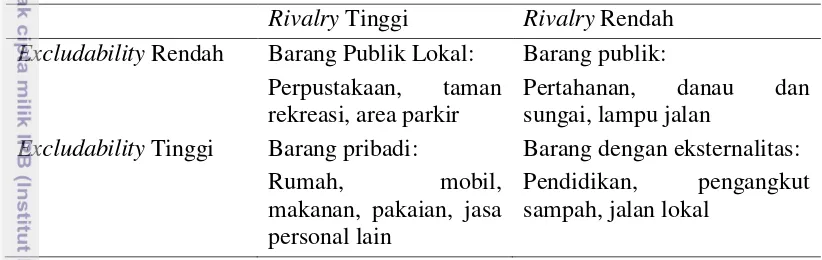 Tabel 1 Klasifikasi barang publik dan privat 