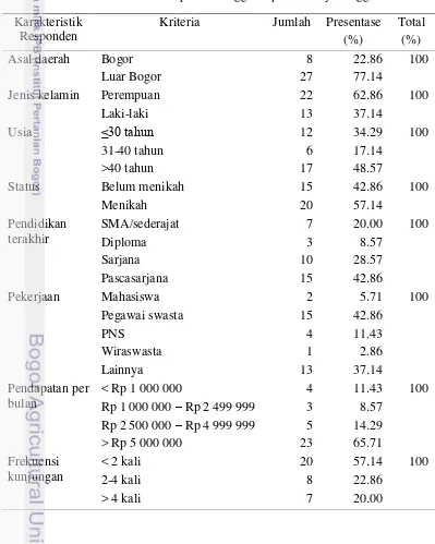 Tabel 5 Karakteristik responden anggrek spesies Griya Anggrek 