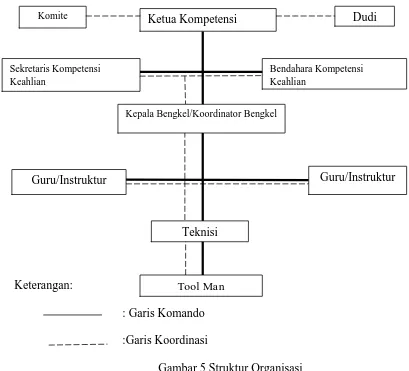 Gambar 5 Struktur Organisasi 