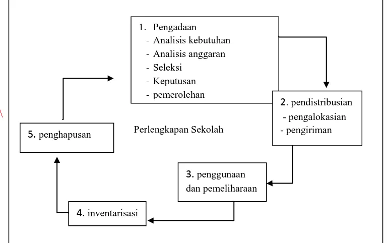 Gambar 1. Proses Manajemen Perlengkapan Sekolah ( Bafadal, 2004: 7) 