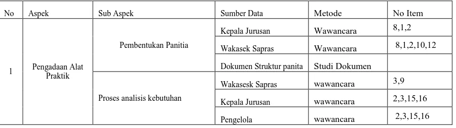 Tabel 1. Kisi-kisi Instrumen Pengelolaan Alat Praktik di SMK Muhammadiyah 3 Yogyakarta 