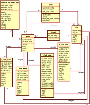 Gambar 5. Clas Diagram 