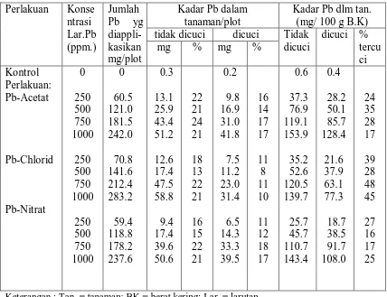 Tabel 1: Kadar Pb dalam tanaman  yang disemprot dengan berbagai larutan senyawa               Pb dan pada berbagai konsentrasi