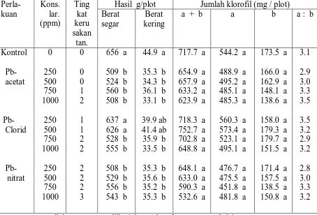 Tabel 2. Tingkat kerusakan, hasil tanaman  serta jumlah khlorofil tanaman Spinasia                yang  disemprot dengan berbagai larutan senyawa Pb berbagai konsentrasi