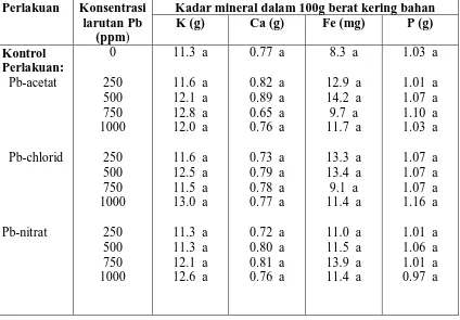 Tabel 3 : Kadar K, Ca, Fe dan P dalam tanaman Spinasia yang disemprot dengan                larutan berbagai senyawa Pb dan pada berbagai konsentrasi  