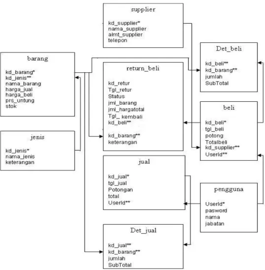 Gambar 3.5 Relasi Antar Tabel 