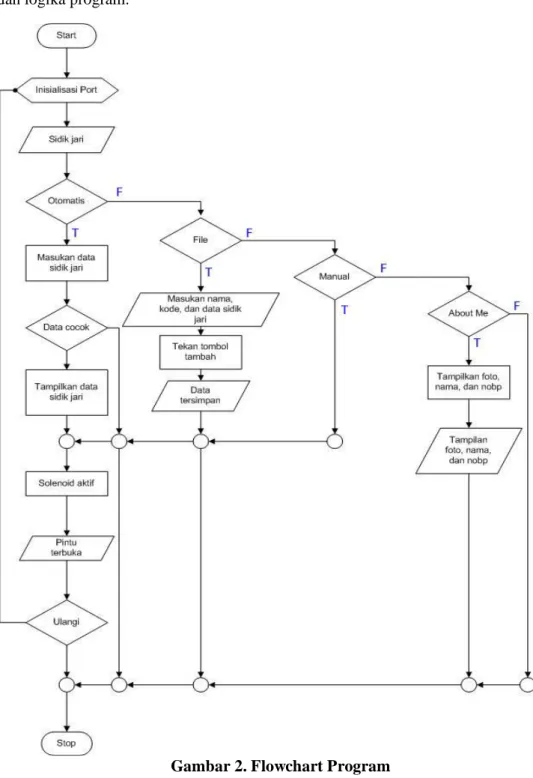 Gambar 2. Flowchart Program 