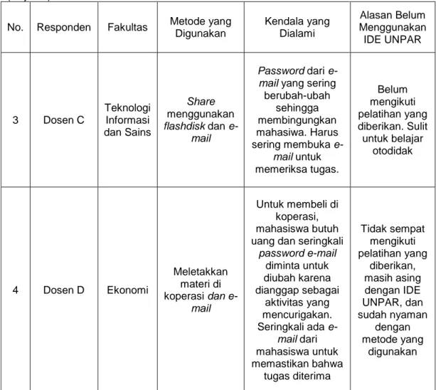 Tabel I.1  Hasil Wawancara dengan Dosen yang Belum Menggunakan IDE UNPAR  (lanjutan) 