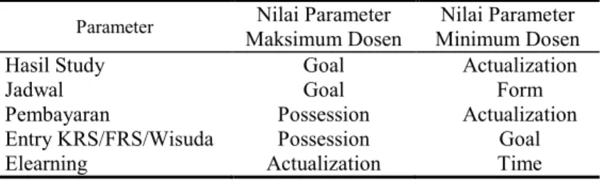 Tabel 2.  Skor Maksimum dan Minimum Parameter Responden Dosen  