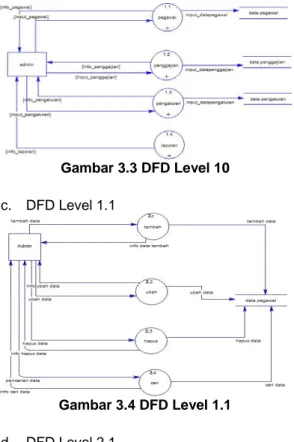 Gambar 3.2 Diagram Konteks  b.  DFD Level 0    Gambar 3.3 DFD Level 10 c.  DFD Level 1.1  Gambar 3.4 DFD Level 1.1 d