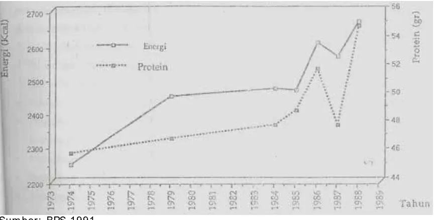 Gambar:  Kecenderungan Persediaan Energi dan Protein per jiwa per hari  