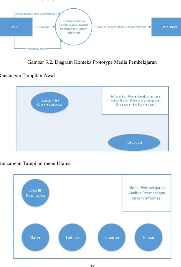 Diagram konteks dari prototype media pembelajaran Analisis Perancangan Sistem Informasi  berbasis web adalah seperti pada Gambar 3.2